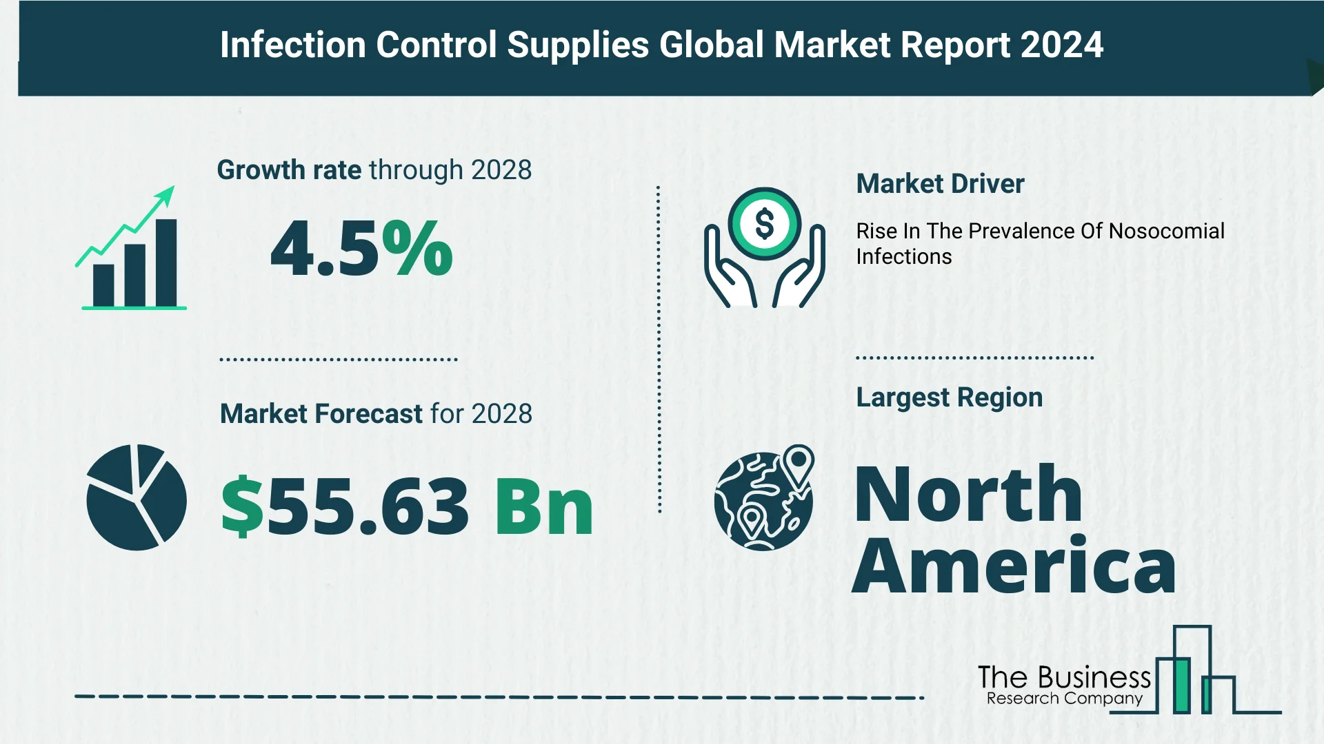 Global Infection Control Supplies Market Size