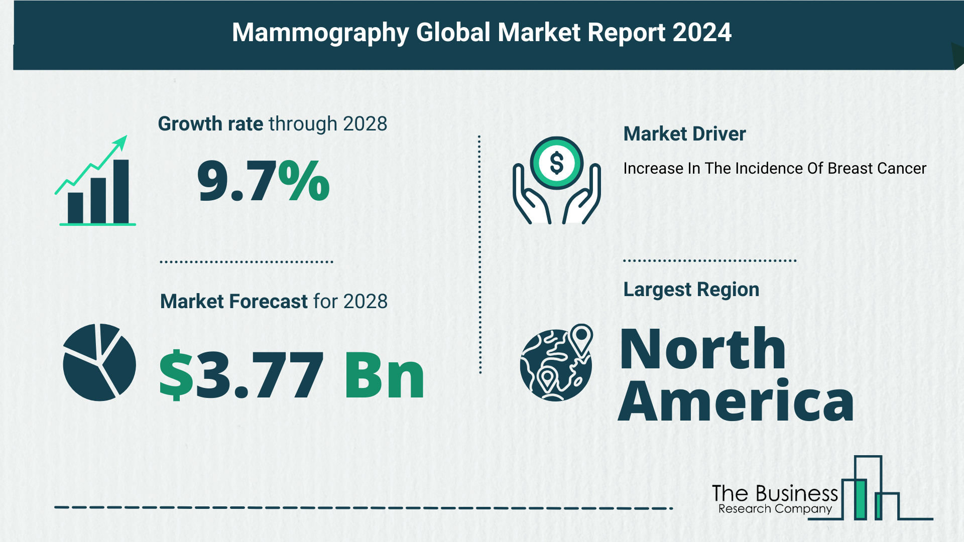 What’s The Growth Forecast For Mammography Market Through 2024-2033?