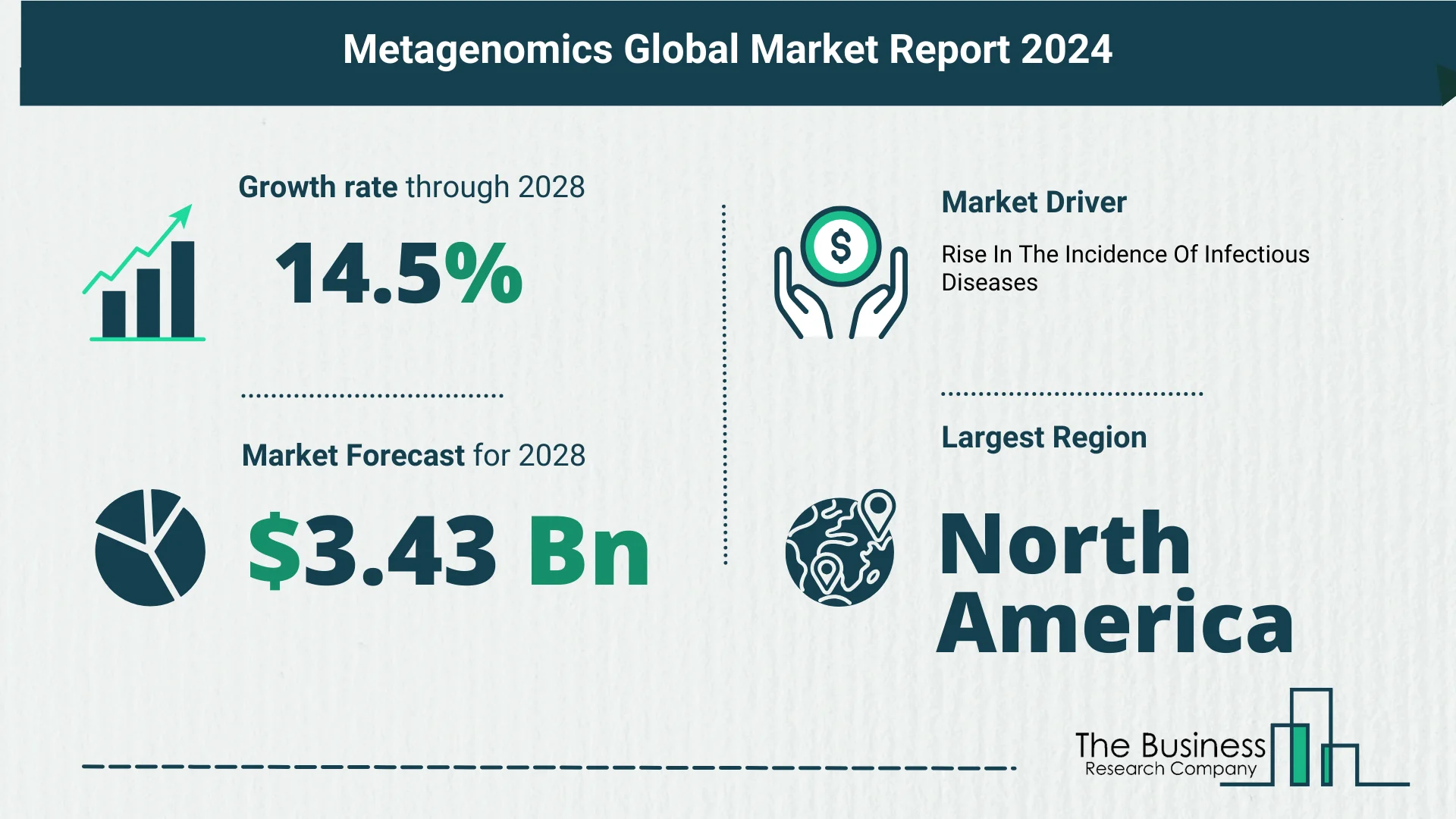 Growth Trajectory Of The Metagenomics Market 2024-2033