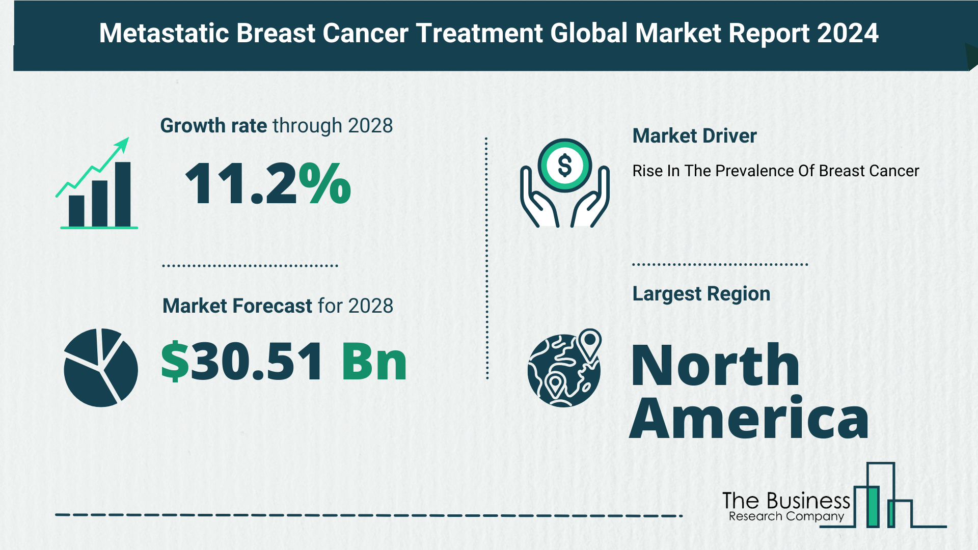 Global Metastatic Breast Cancer Treatment Market