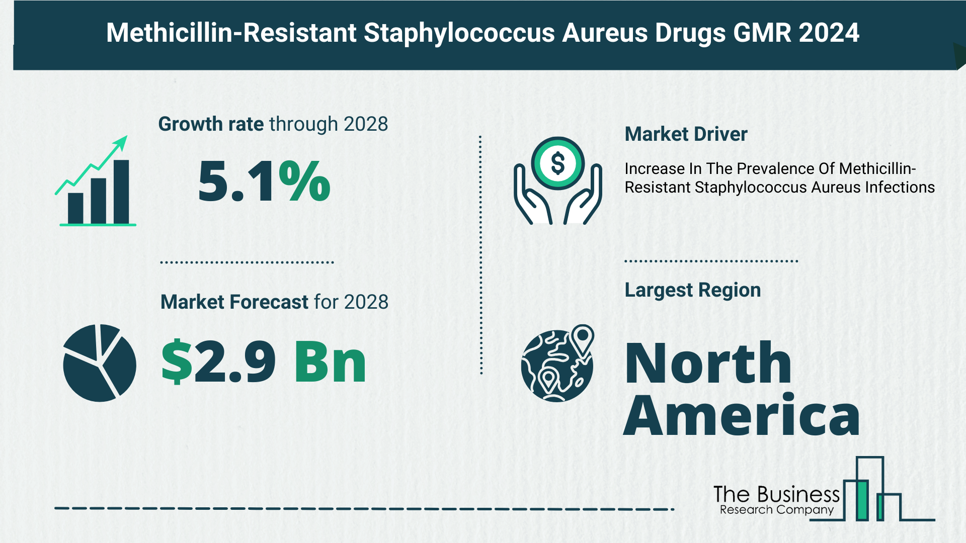 Future Growth Forecast For The Methicillin-Resistant Staphylococcus Aureus (MRSA) Drugs Global Market 2024-2033