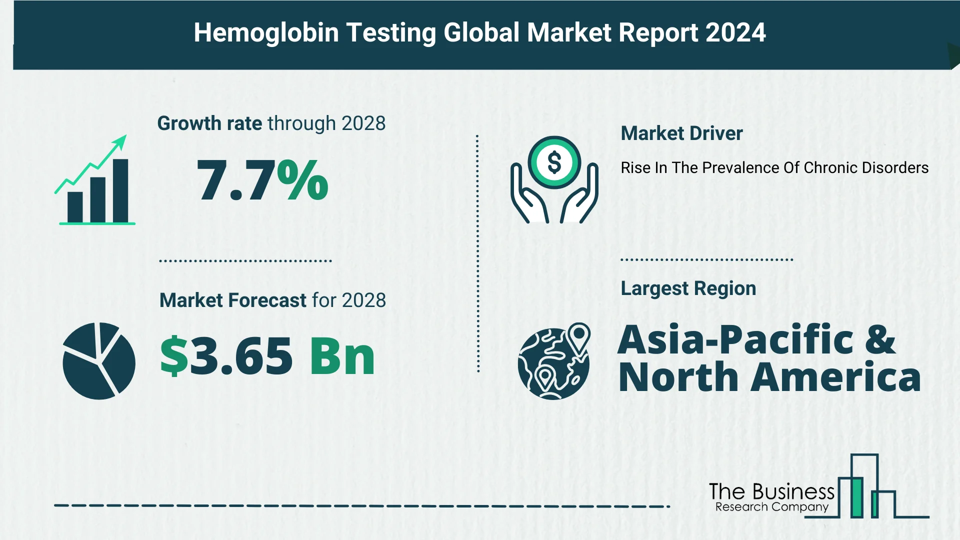 Top 5 Insights From The Hemoglobin Testing Market Report 2024