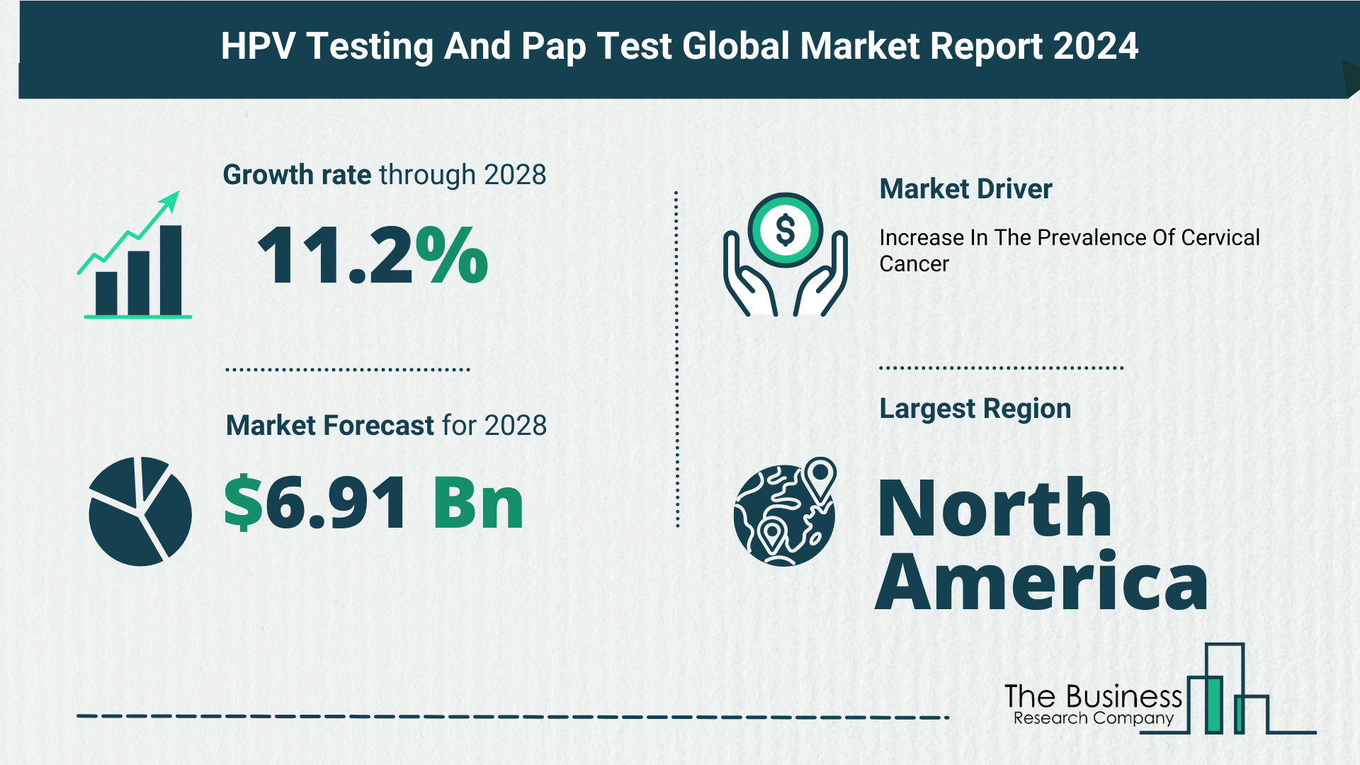 Comprehensive Analysis On Size, Share, And Drivers Of The HPV Testing And Pap Test Market