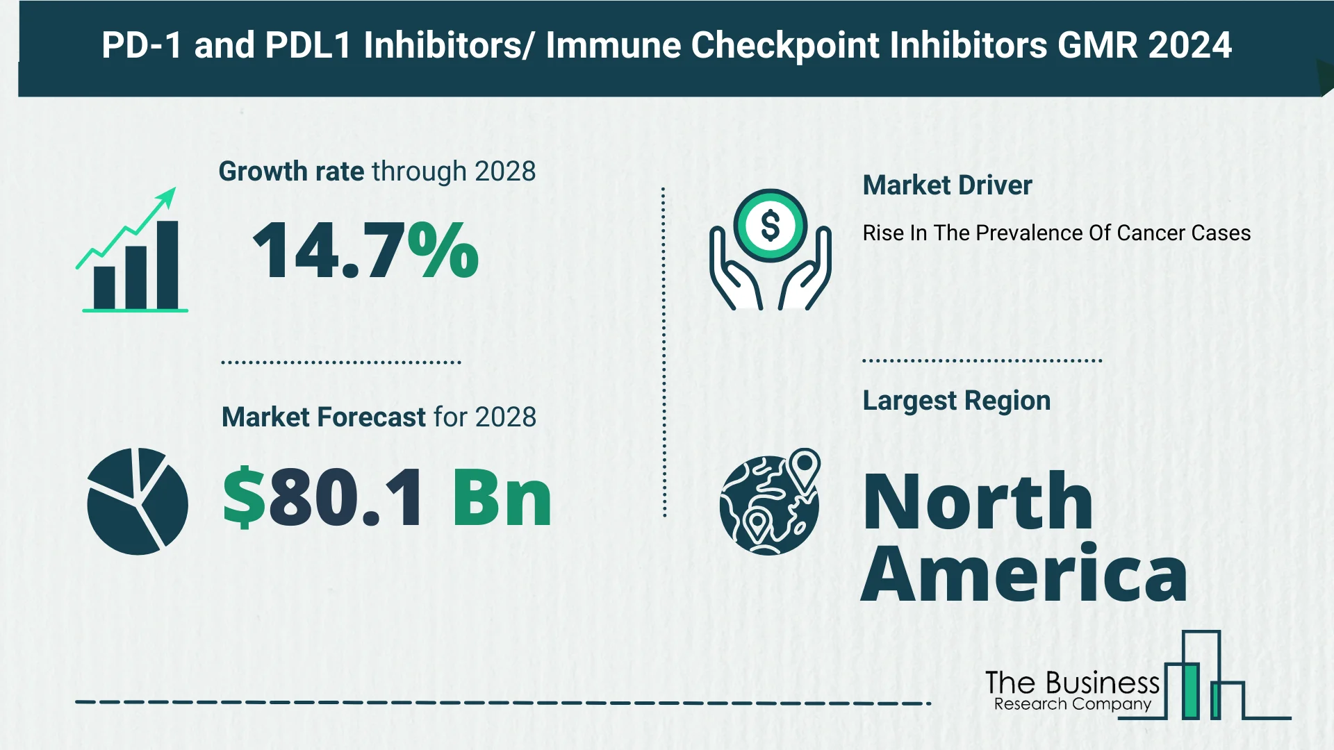 What’s The Growth Forecast For PD-1 and PDL1 Inhibitors or Immune Checkpoint Inhibitors Market Through 2024-2033?