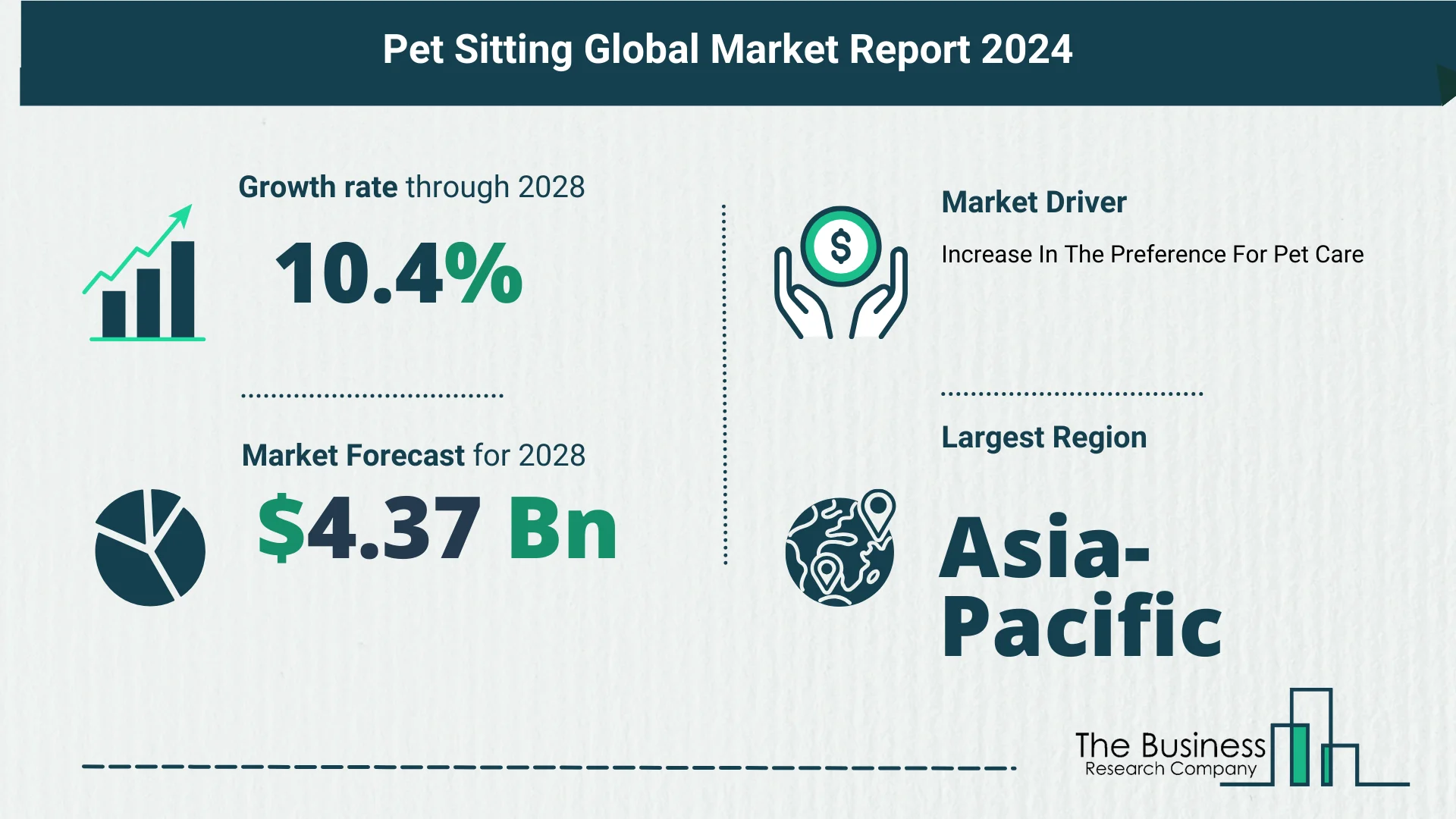 Understand How The Pet Sitting Market Is Poised To Grow Through 2024-2033