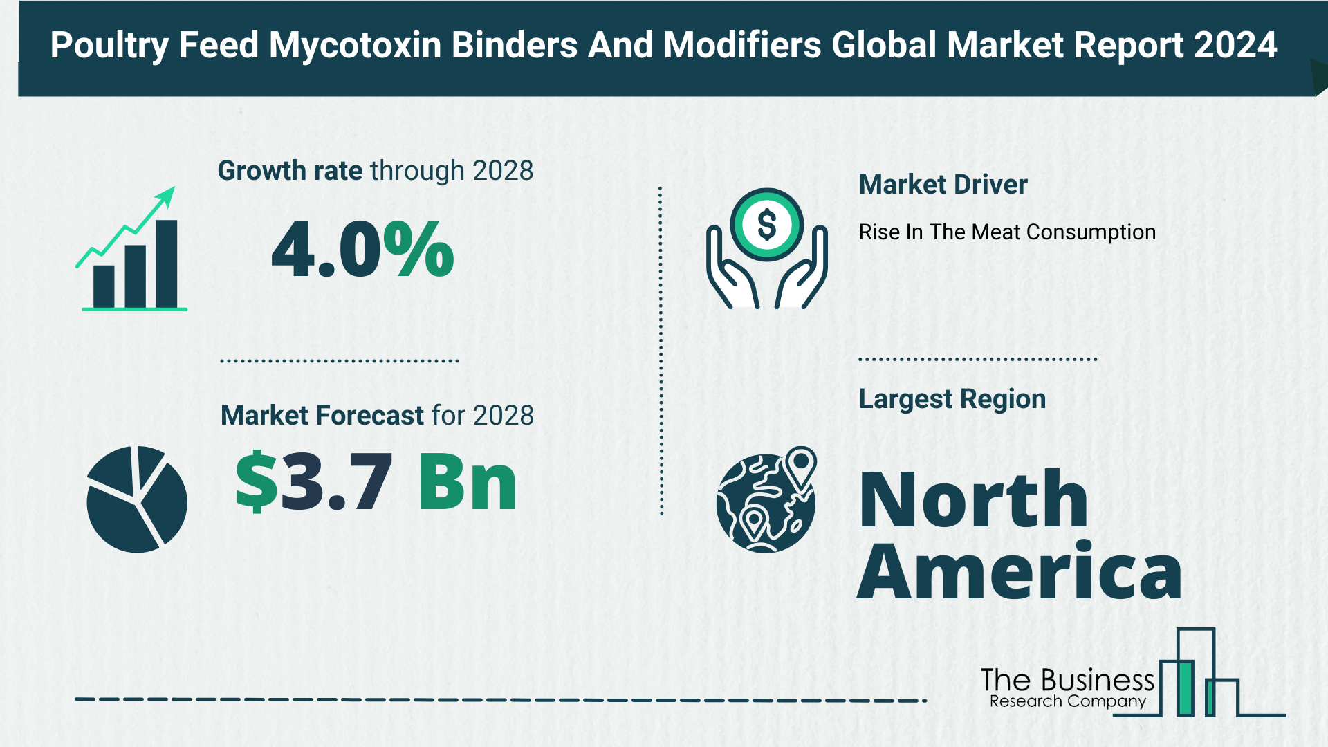 What Is The Forecast Growth Rate For The Poultry Feed Mycotoxin Binders And Modifiers Market?