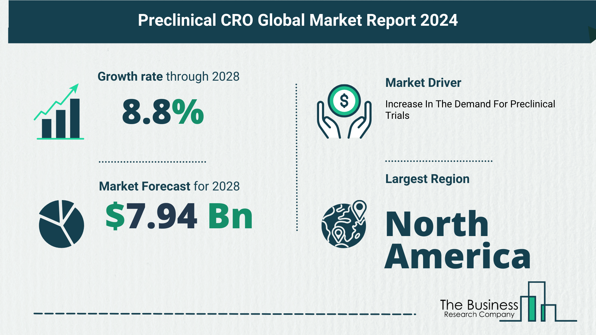 Top 5 Insights From The Preclinical CRO Market Report 2024