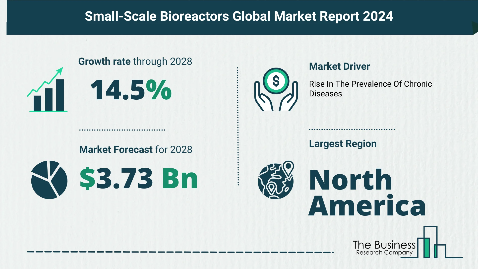 What Is The Forecast Growth Rate For The Small-Scale Bioreactors Market?