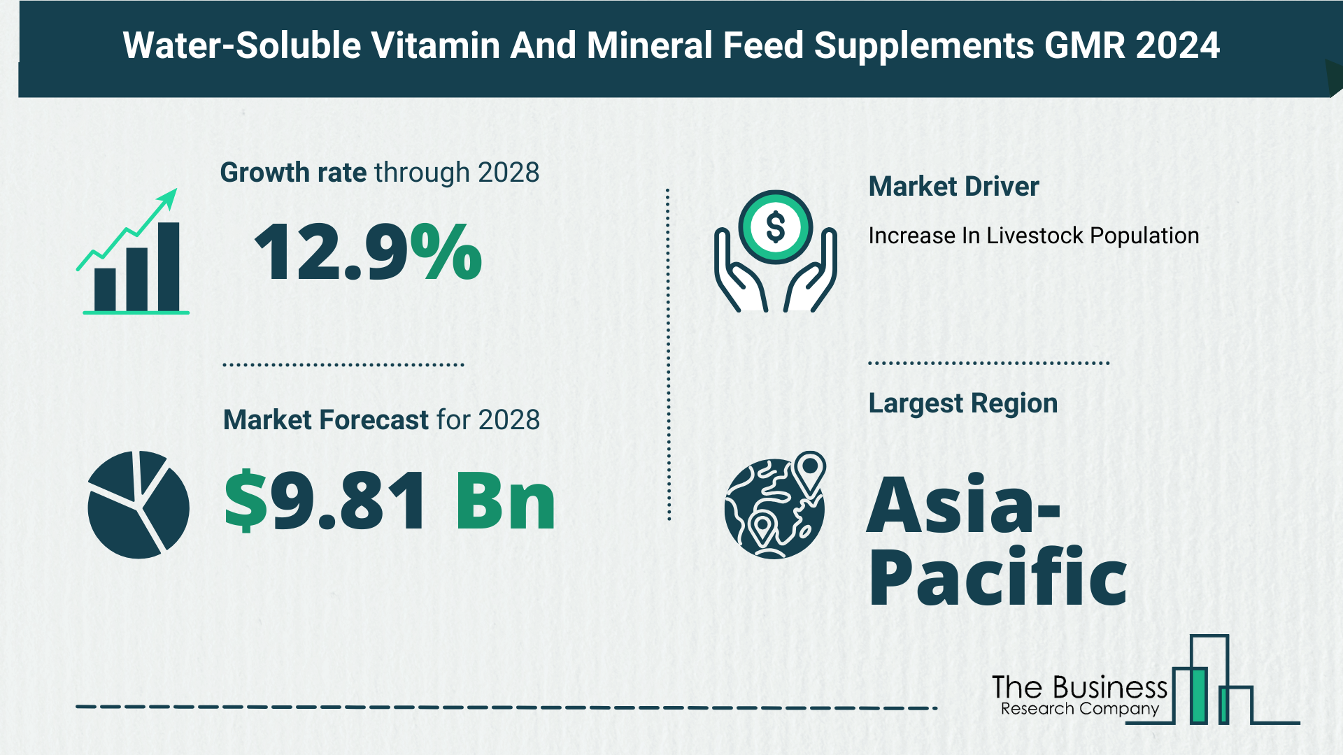 Overview Of The Water-Soluble Vitamin And Mineral Feed Supplements Market 2024: Size, Drivers, And Trends
