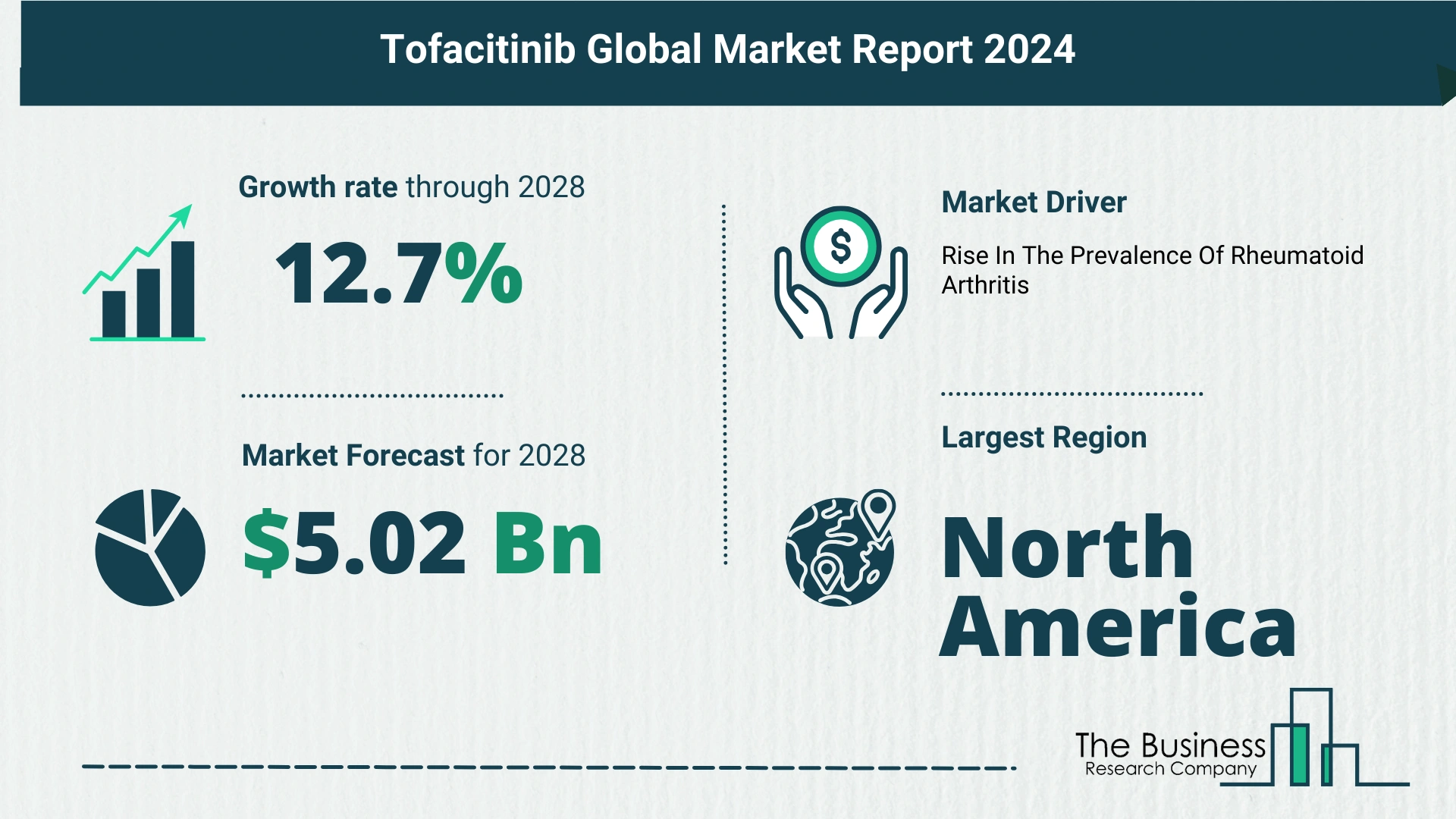 What Is The Forecast Growth Rate For The Tofacitinib Market?