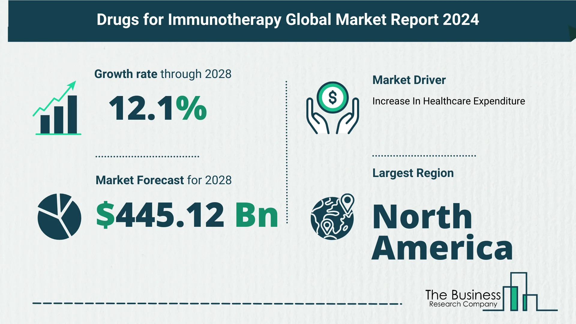 Future Growth Forecast For The Drugs for Immunotherapy Global Market 2024-2033