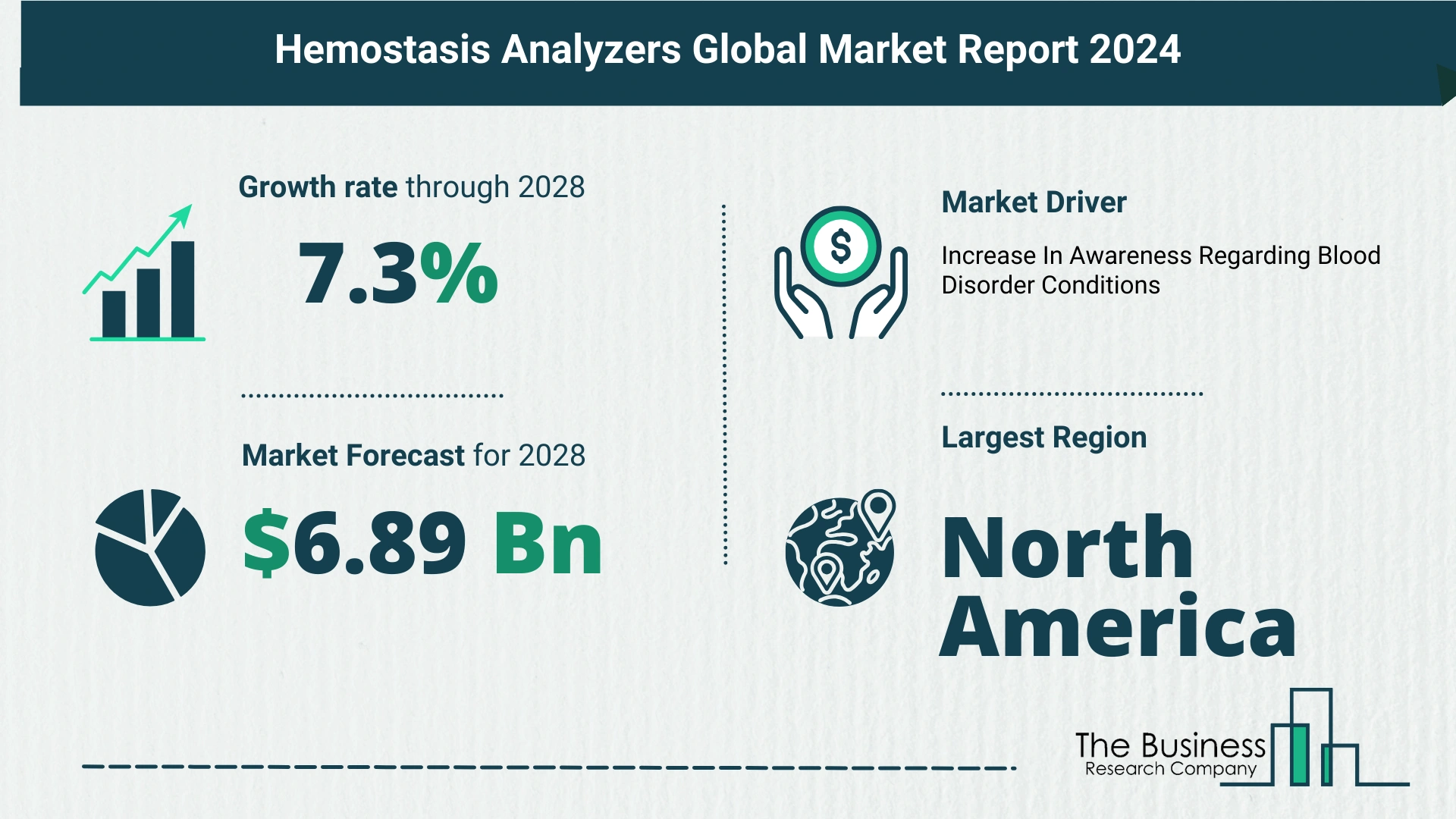 Future Growth Forecast For The Hemostasis Analyzers Global Market 2024-2033