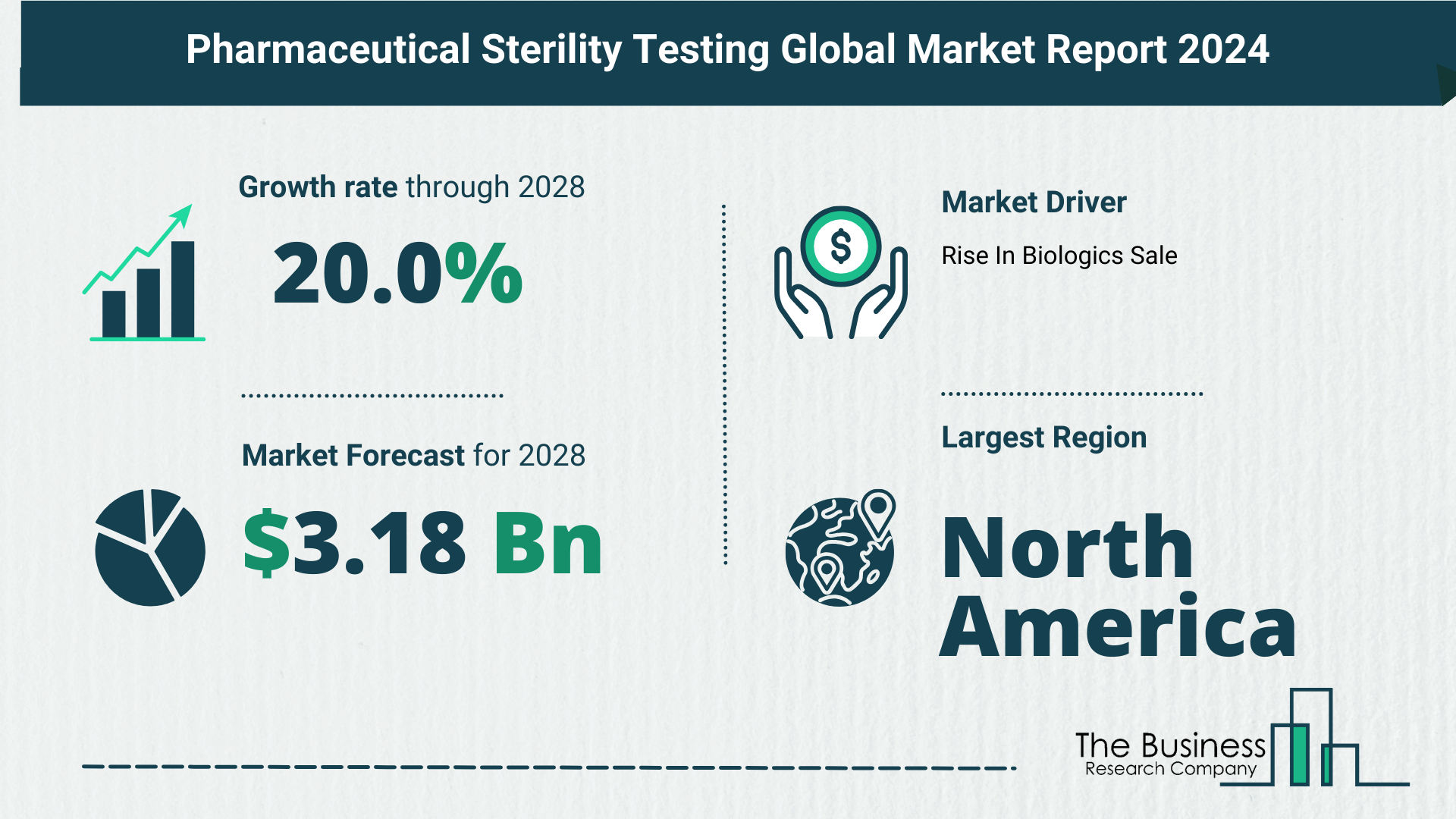 Global Pharmaceutical Sterility Testing Market