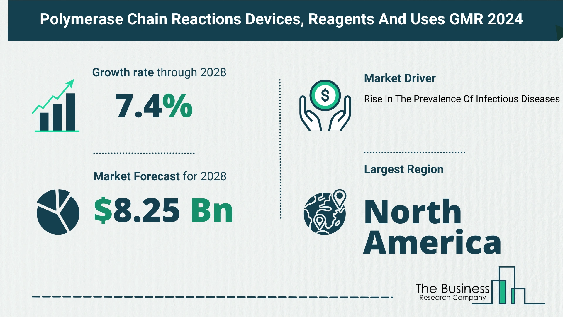 Global Polymerase Chain Reactions (PCR) Devices, Reagents And Uses Market Size