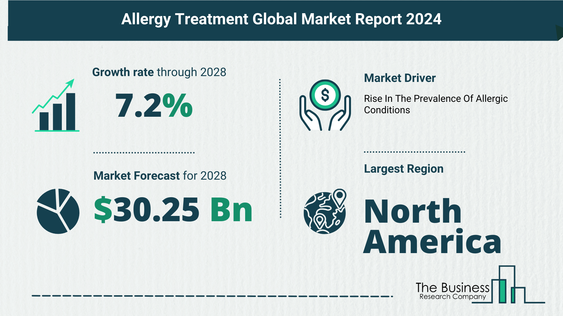 What Is The Forecast Growth Rate For The Allergy Treatment Market?