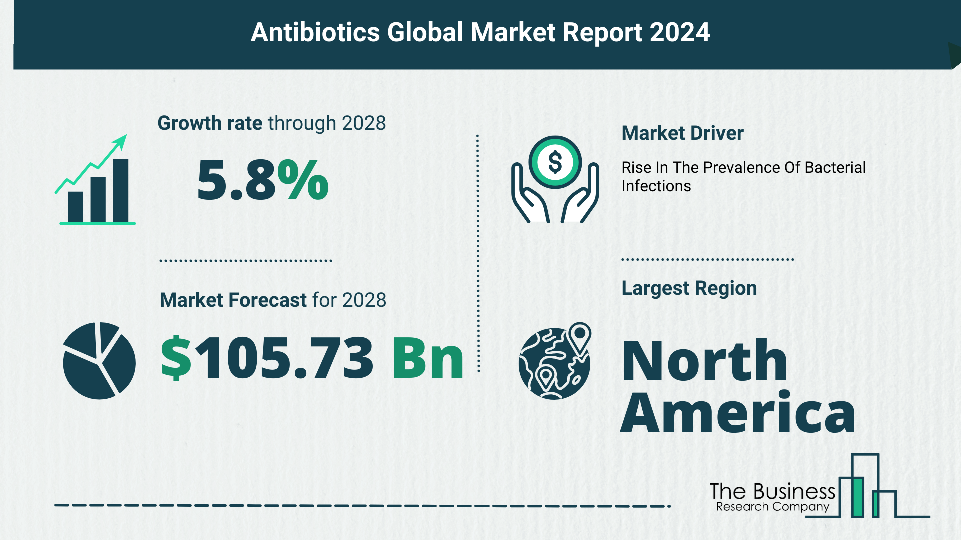 Global Antibiotics Market Analysis: Estimated Market Size And Growth Rate