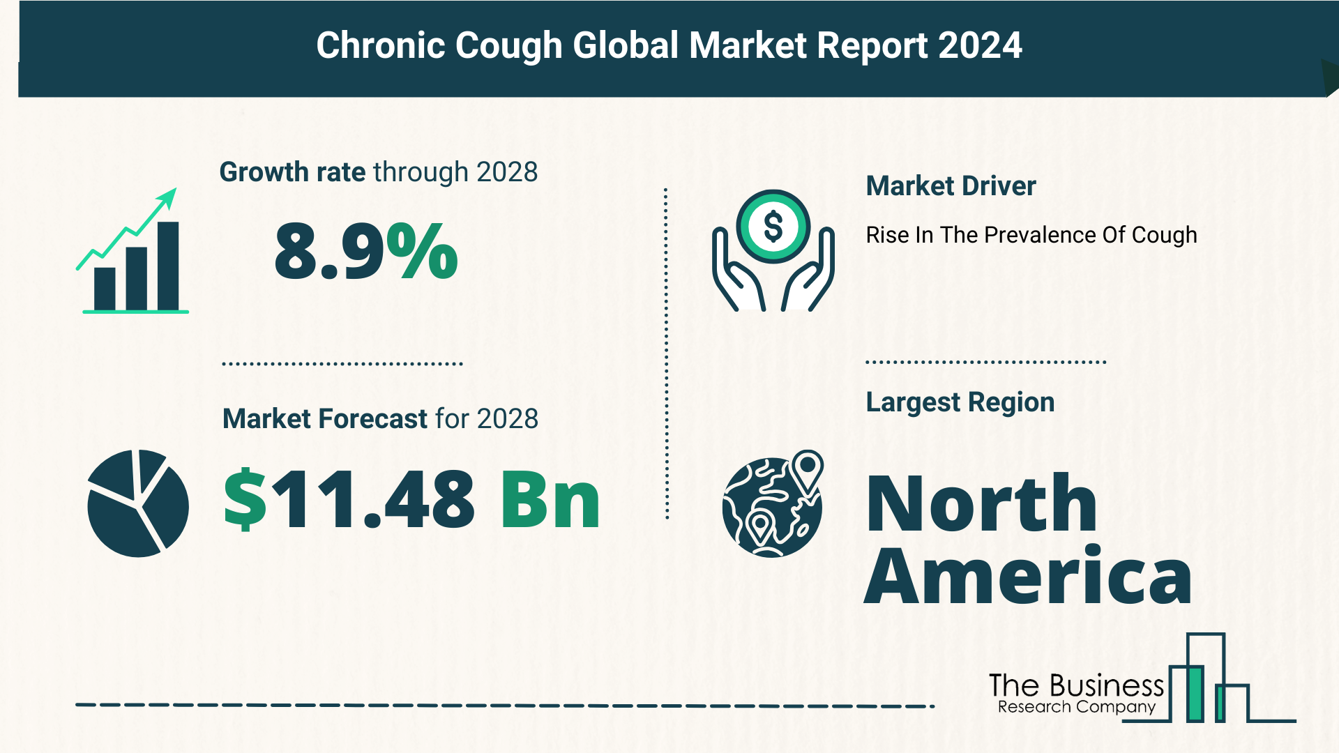 What’s The Growth Forecast For Chronic Cough Market Through 2024-2033?