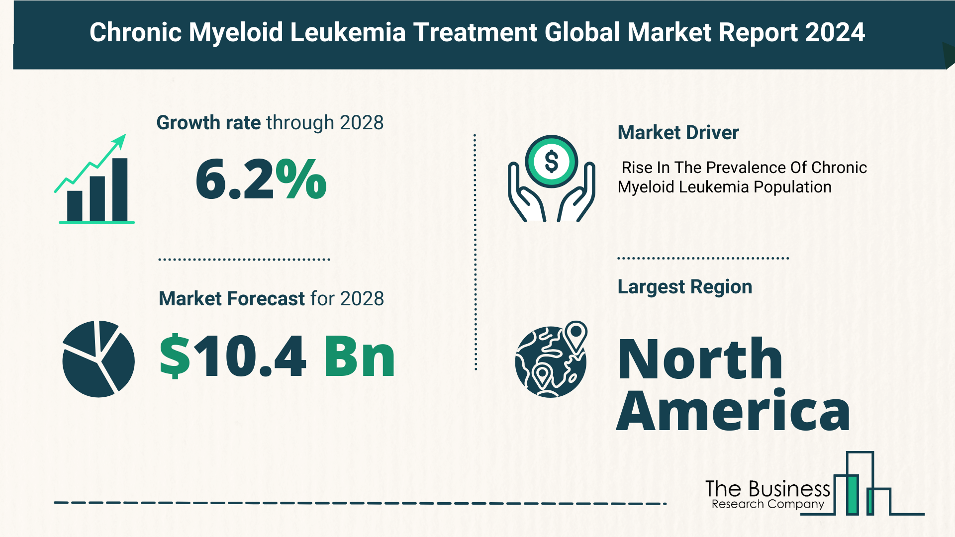 Global Chronic Myeloid Leukemia (CML) Treatment Market