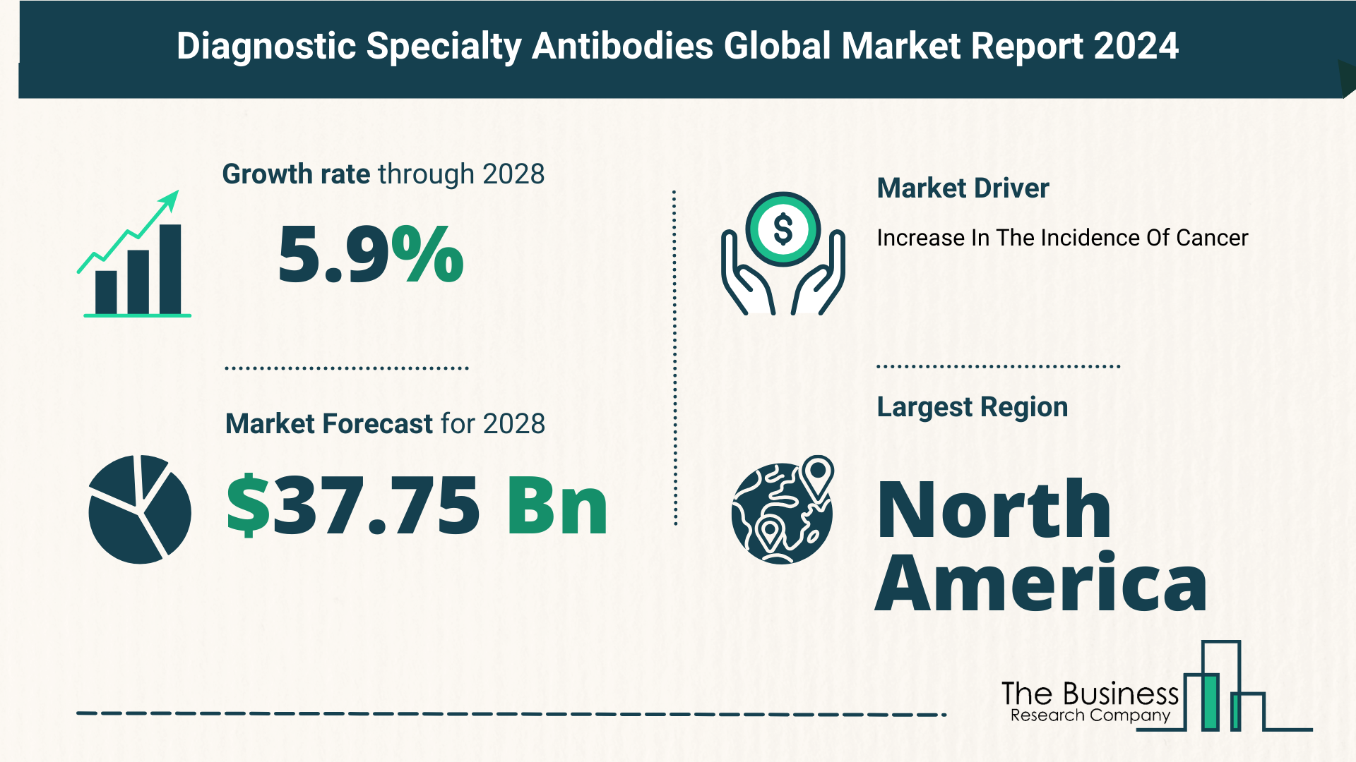 Global Diagnostic Specialty Antibodies Market