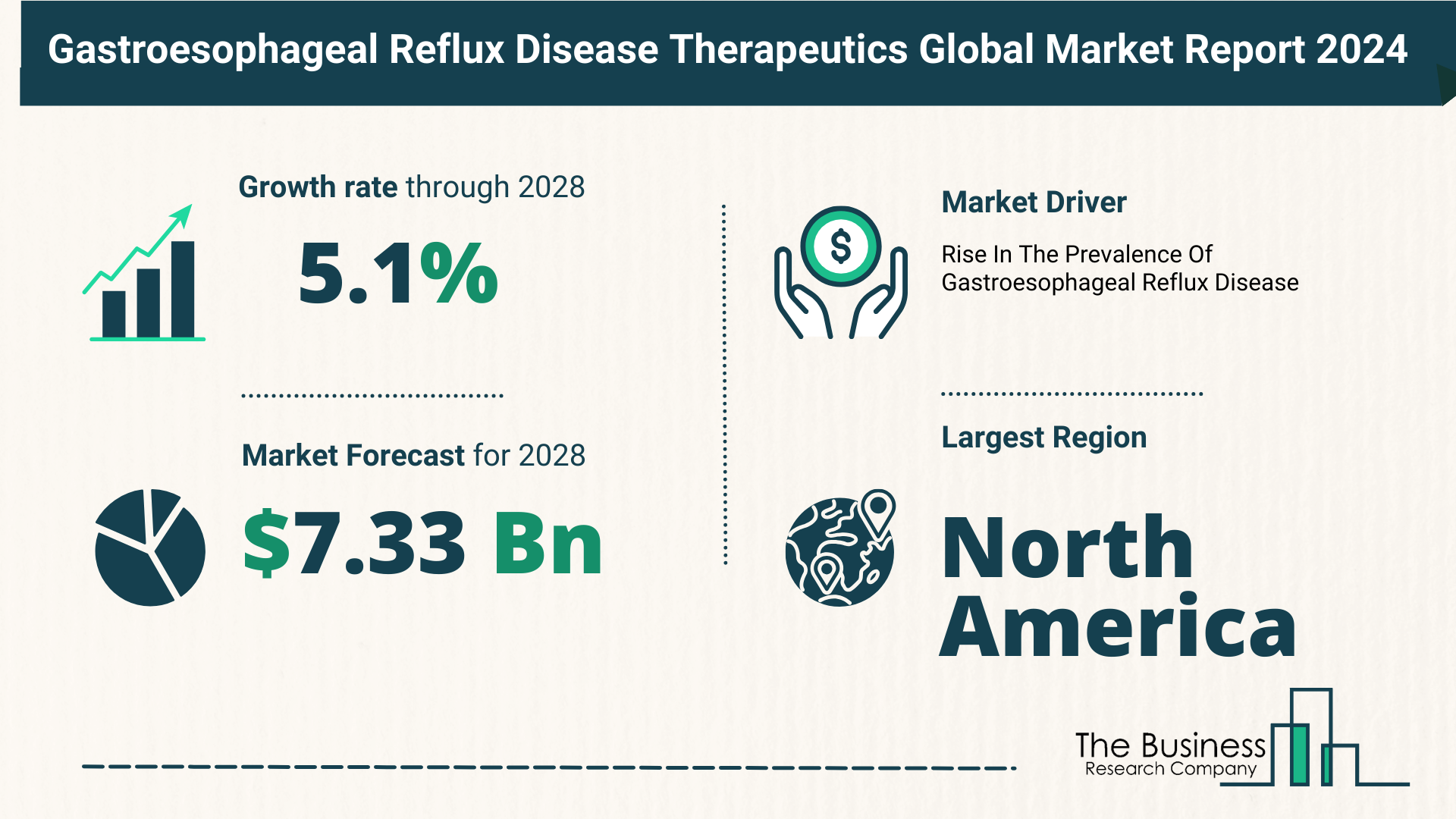 Global Gastroesophageal Reflux Disease Therapeutics Market,