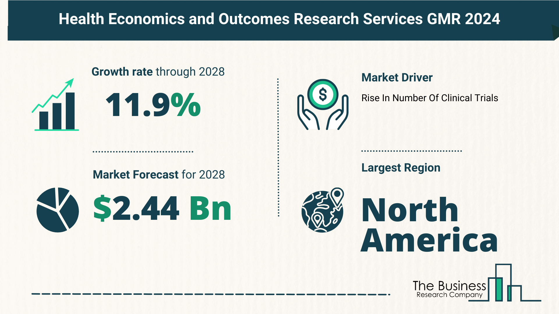 Global Health Economics and Outcomes Research (HEOR) Services Market