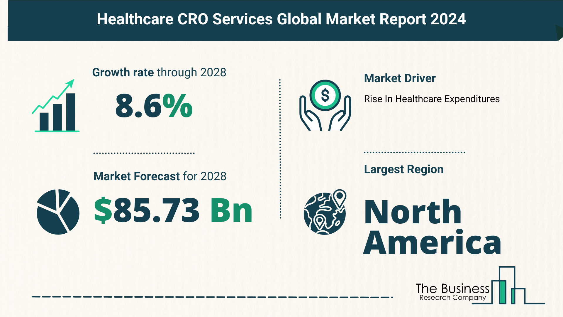 Global Healthcare CRO Services Market