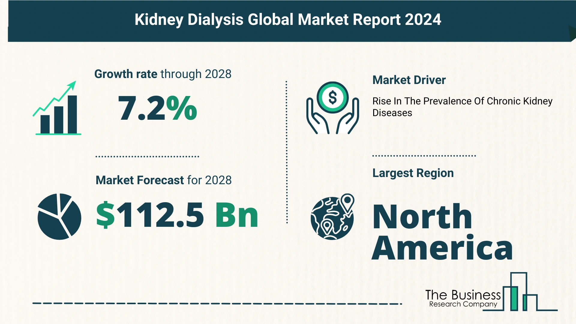 What Is The Forecast Growth Rate For The Kidney Dialysis Market?