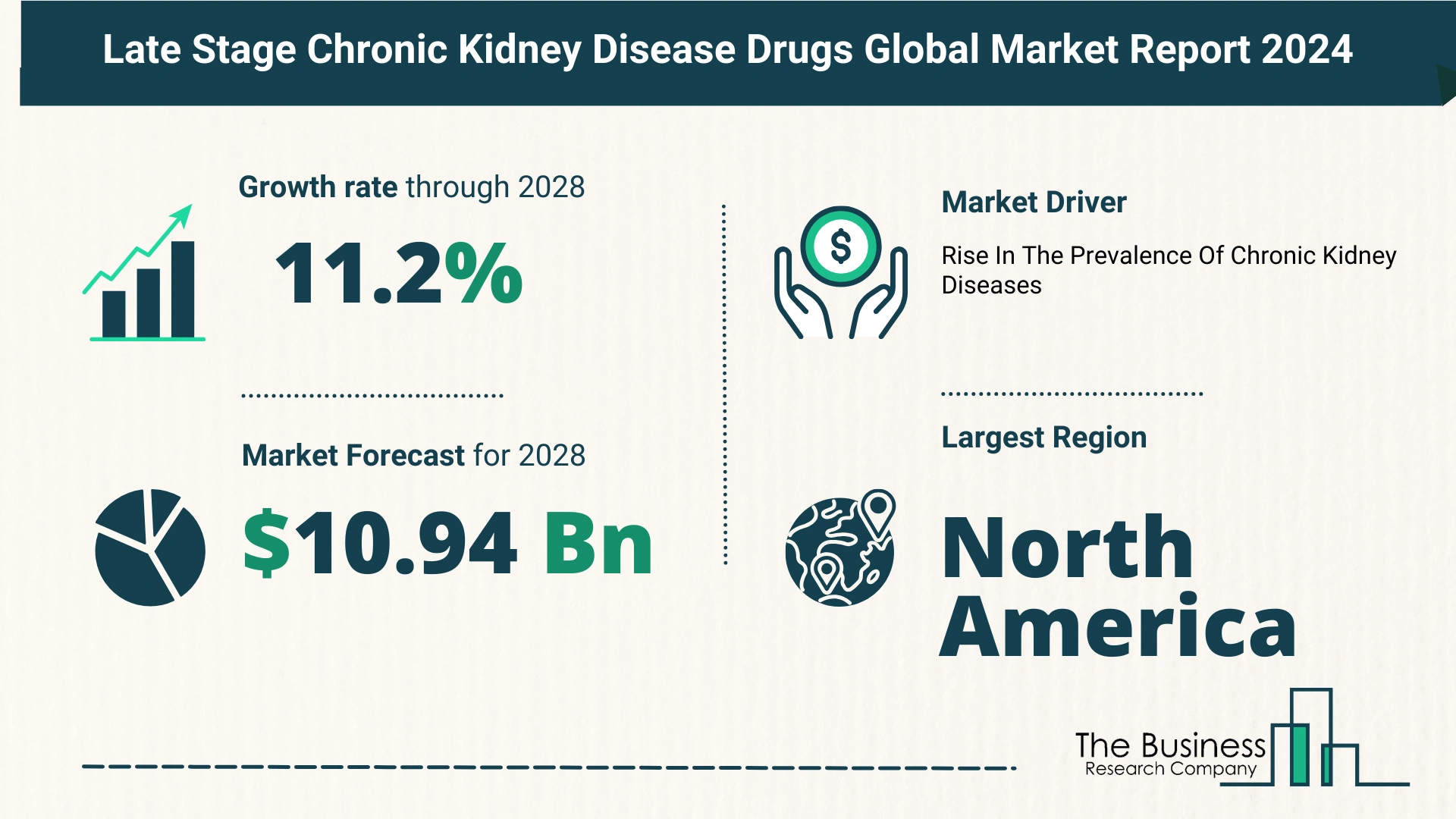 What’s The Growth Forecast For Late Stage Chronic Kidney Disease Drugs Market Through 2024-2033?