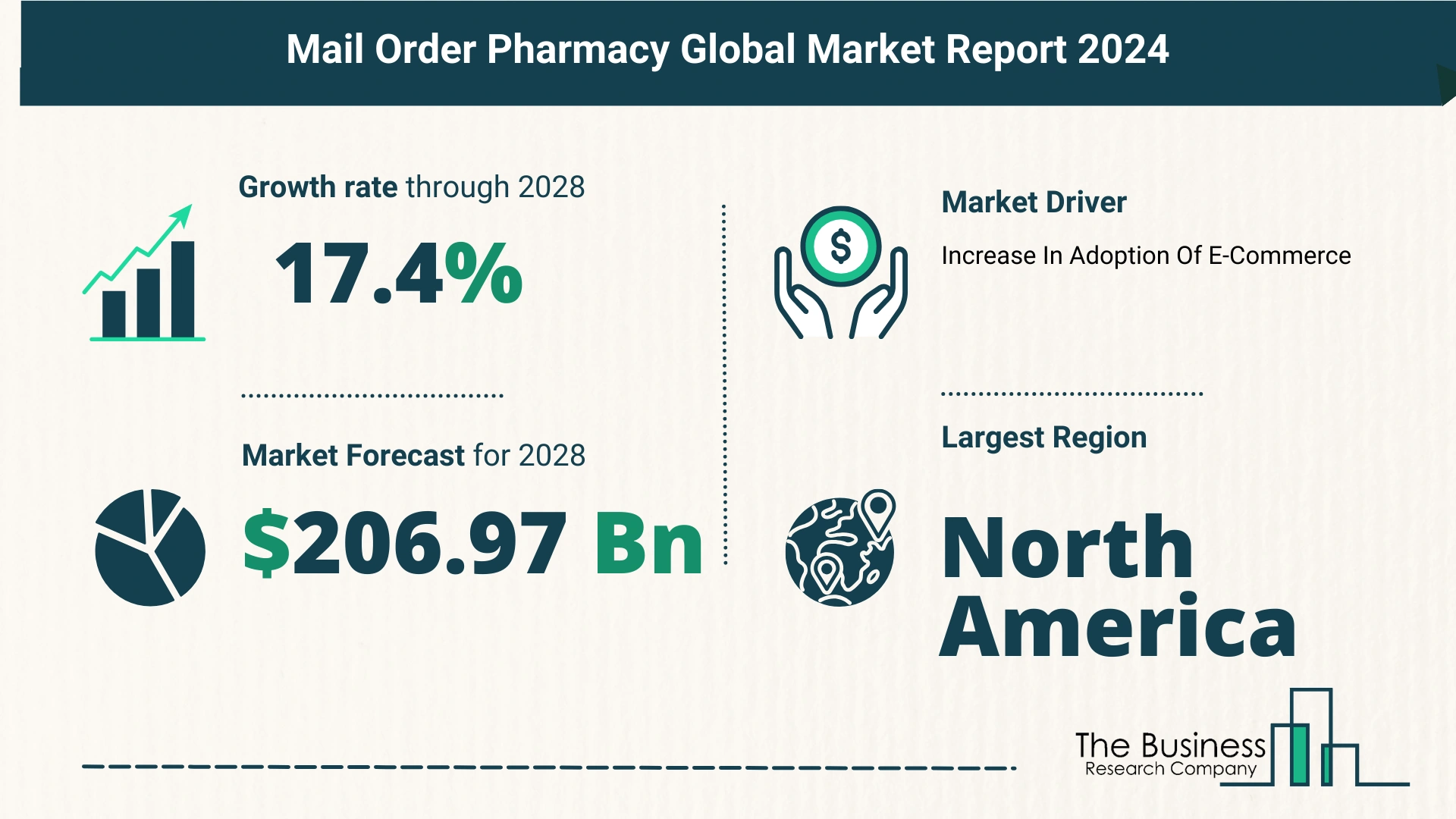 Overview Of The Mail Order Pharmacy Market 2024: Size, Drivers, And Trends