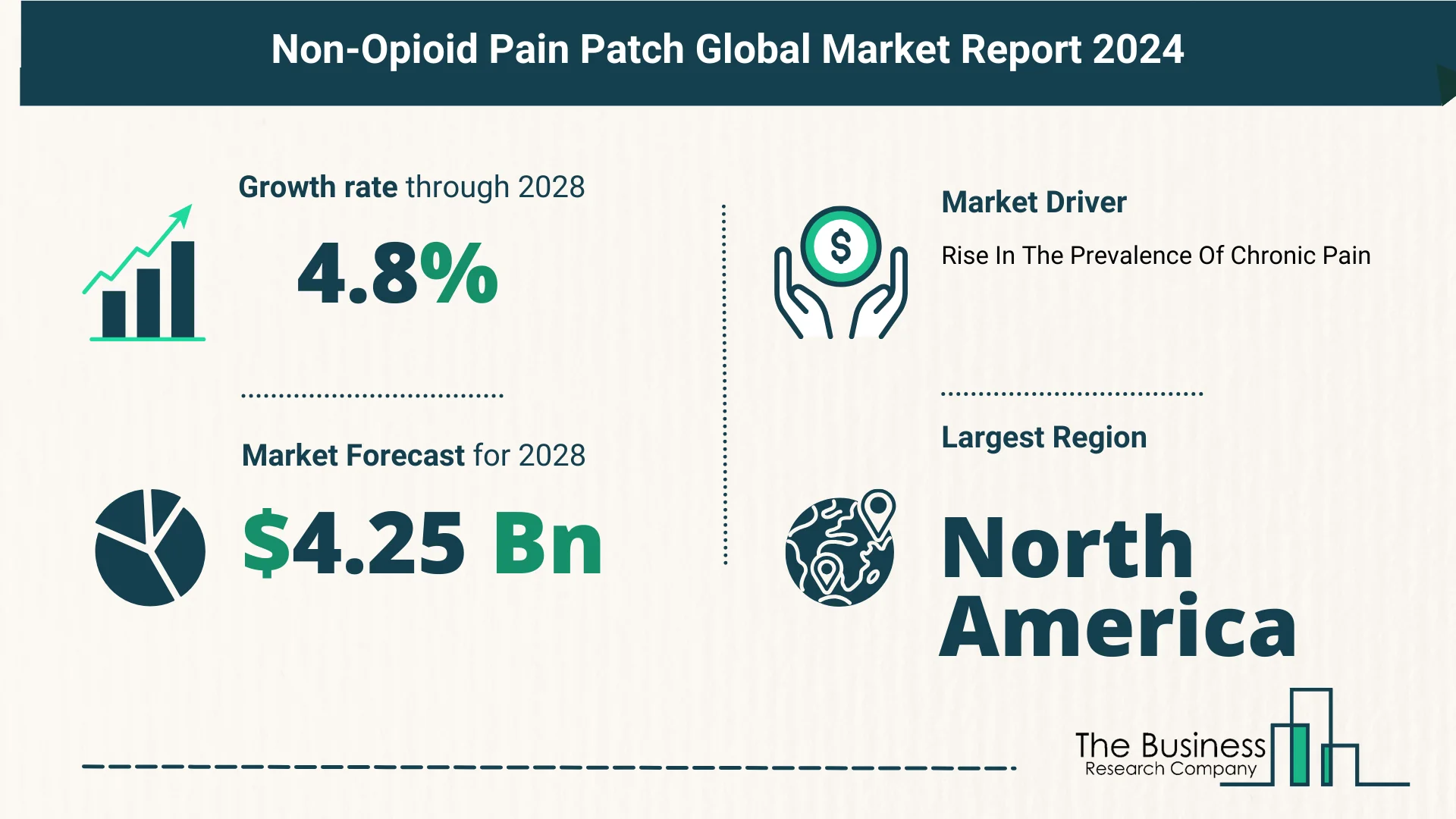 What Is The Forecast Growth Rate For The Non-Opioid Pain Patch Market?