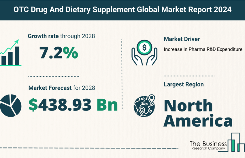 Global OTC Drug And Dietary Supplement Market