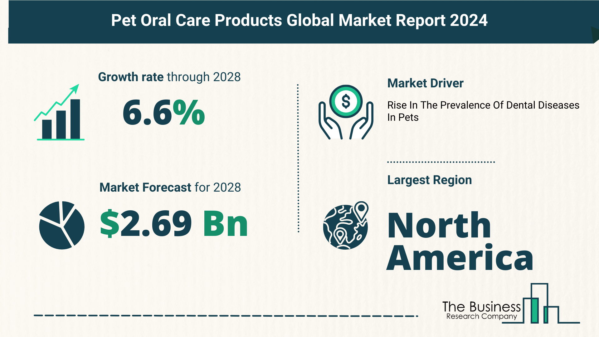 What Is The Forecast Growth Rate For The Pet Oral Care Products Market?