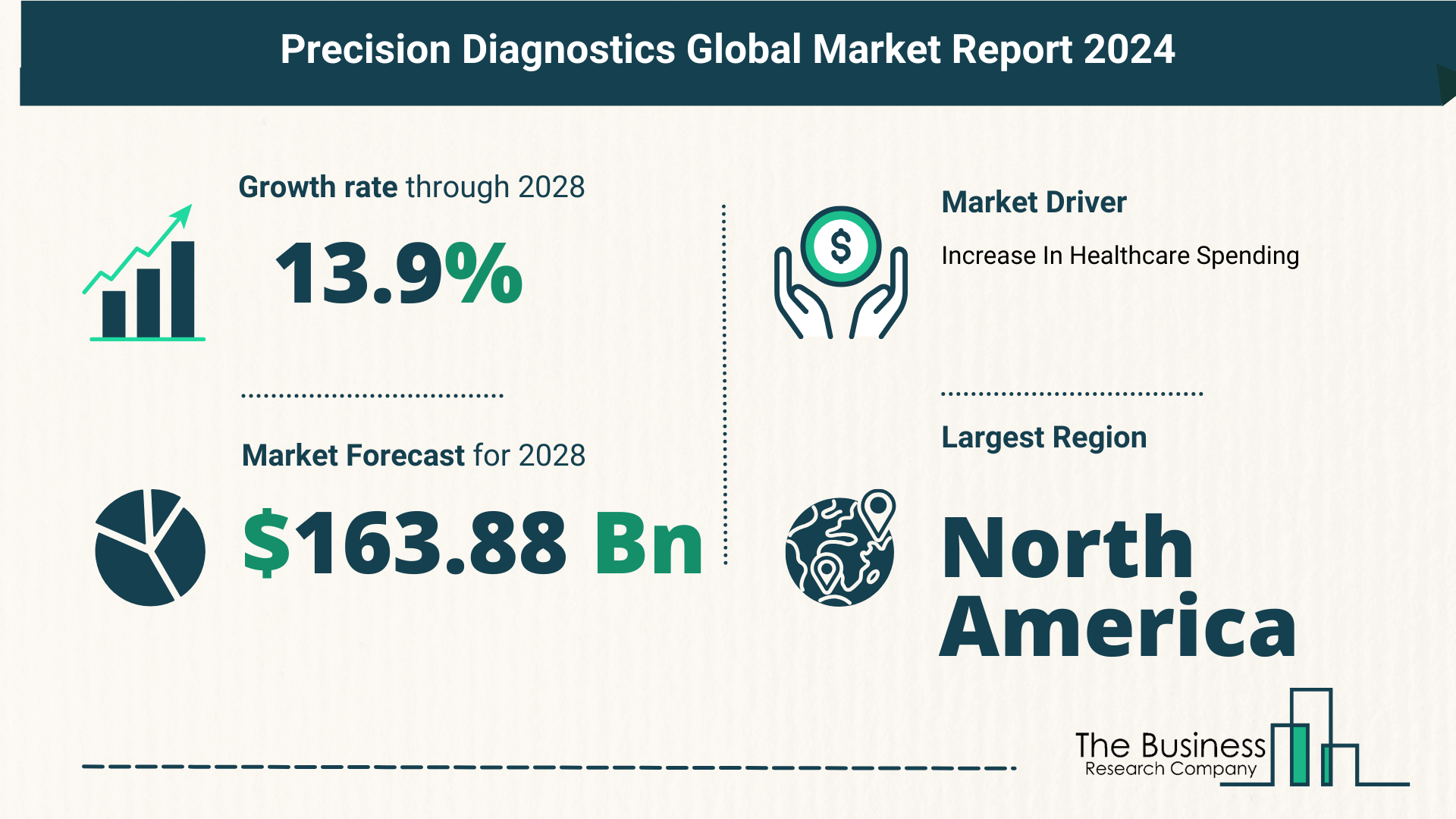Top 5 Insights From The Precision Diagnostics Market Report 2024
