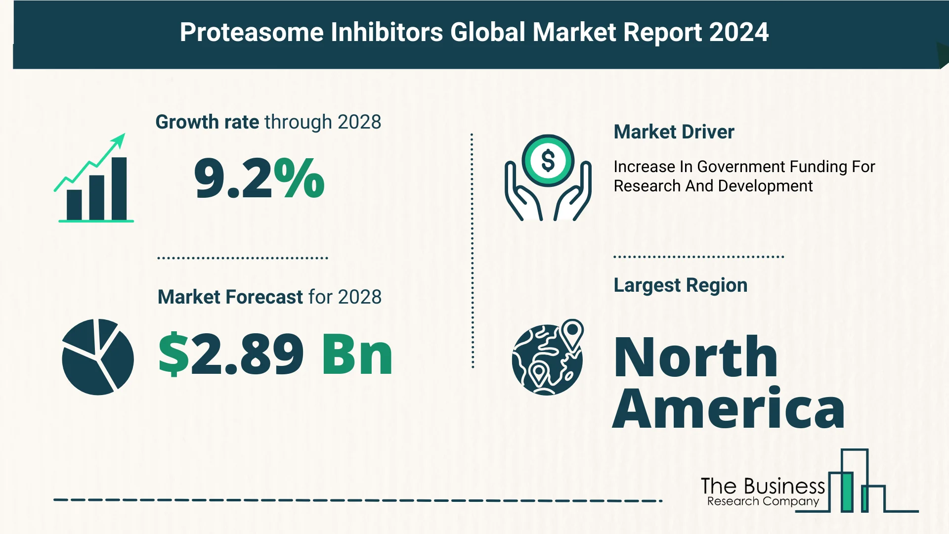 Top 5 Insights From The Proteasome Inhibitors Market Report 2024