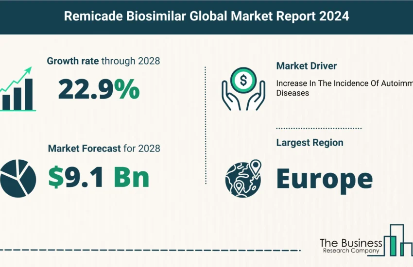 Global Remicade Biosimilar Market