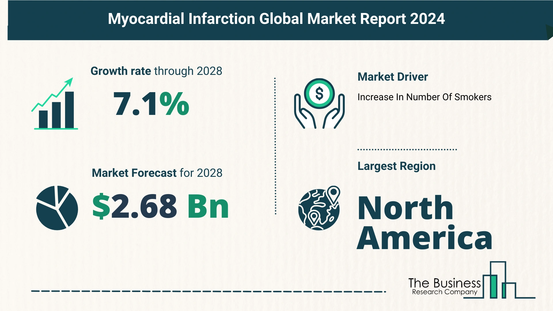 What Is The Forecast Growth Rate For The Myocardial Infarction Market?