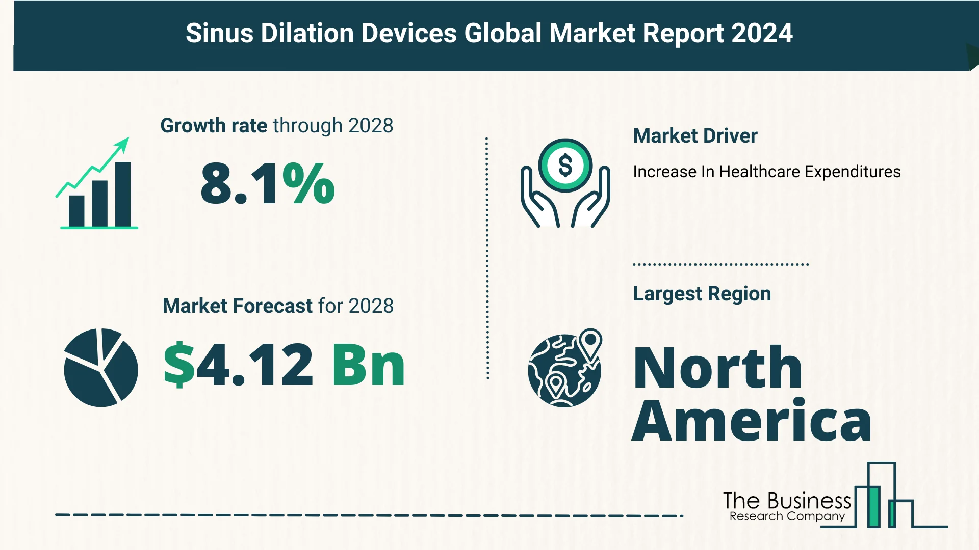 What Is The Forecast Growth Rate For The Sinus Dilation Devices Market?
