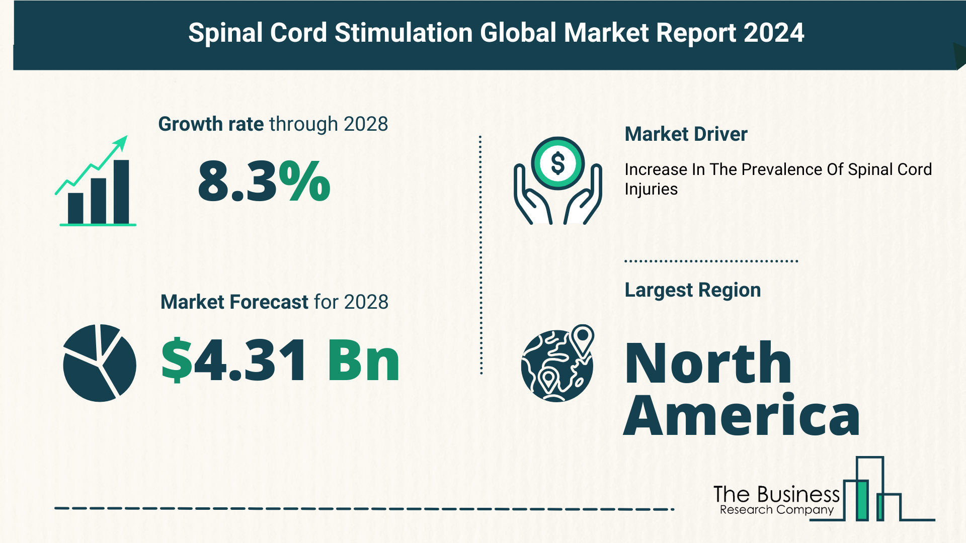 What Is The Forecast Growth Rate For The Spinal Cord Stimulation Market?