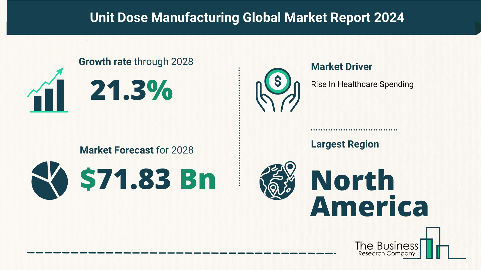 Global Unit Dose Manufacturing Marke