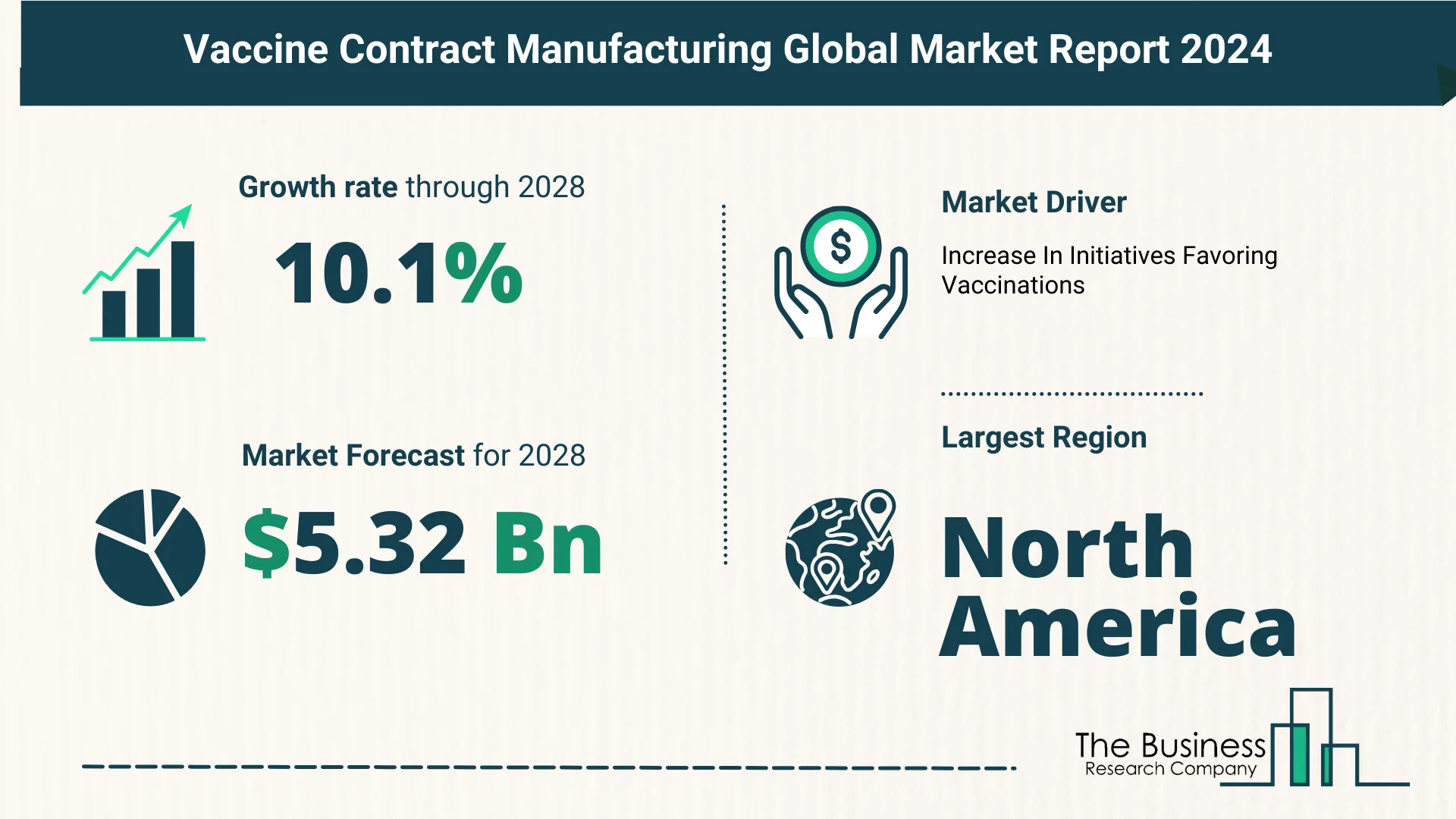 Comprehensive Analysis On Size, Share, And Drivers Of The Vaccine Contract Manufacturing Market