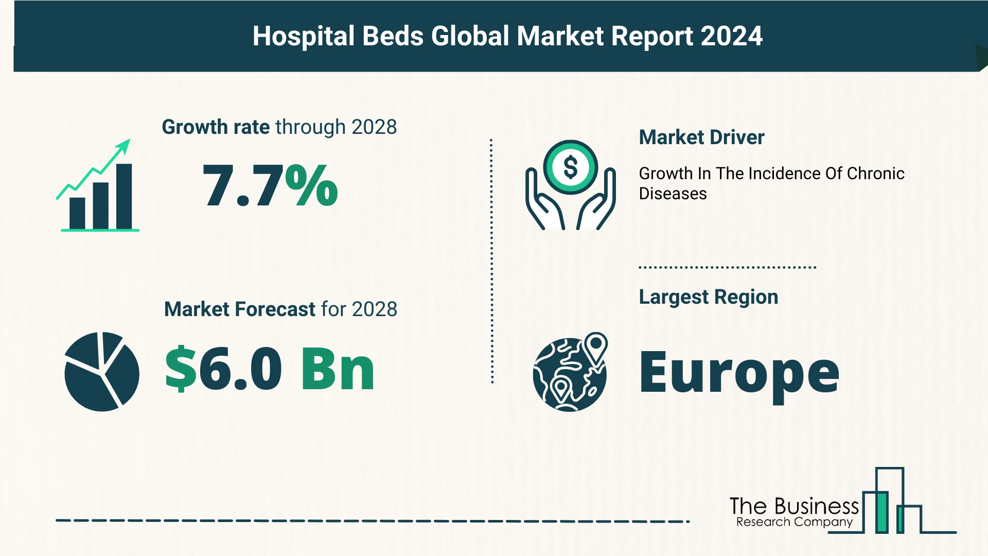 What Is The Forecast Growth Rate For The Hospital Beds Market?