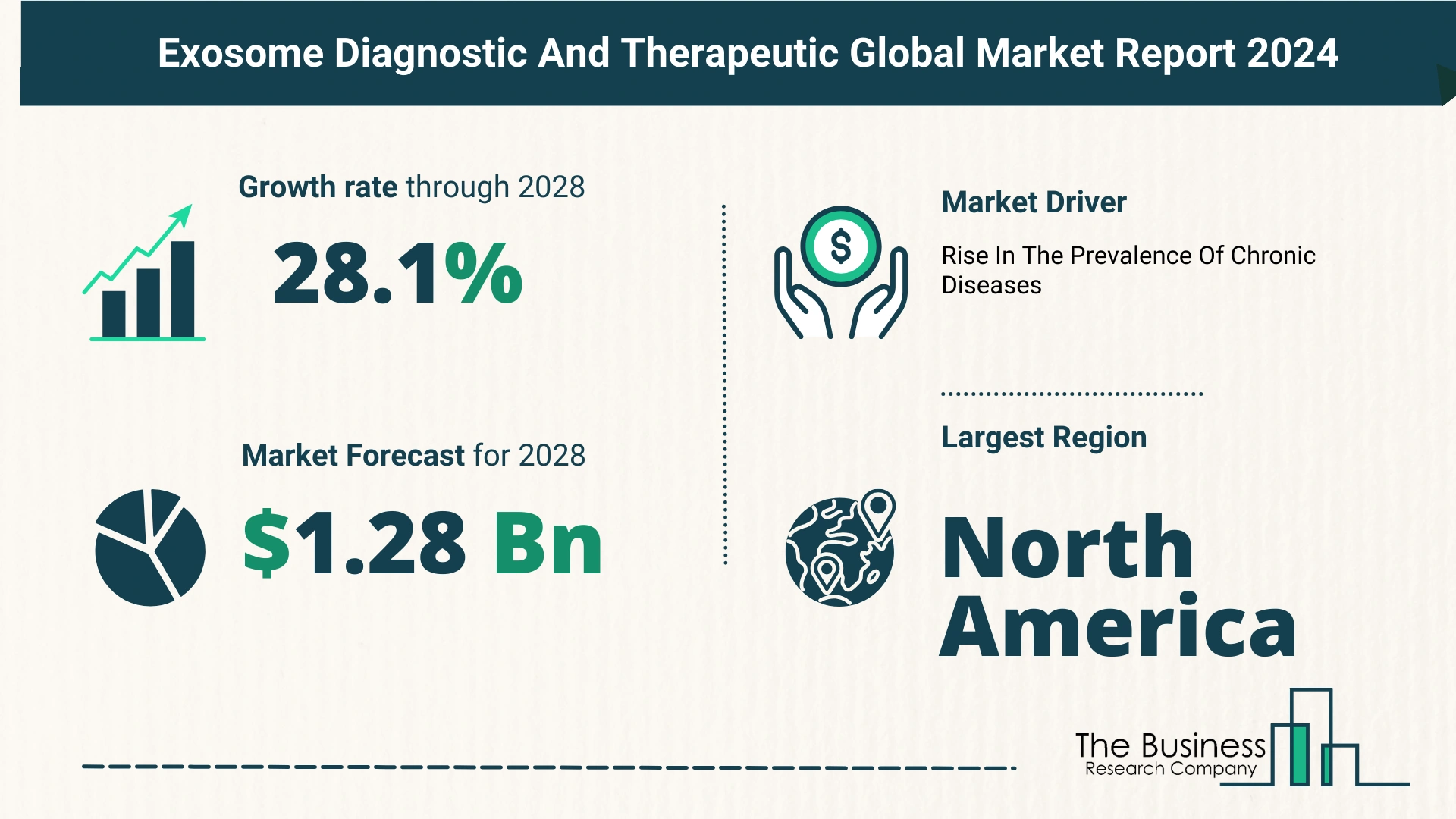 Global Exosome Diagnostic And Therapeutic Market Trends
