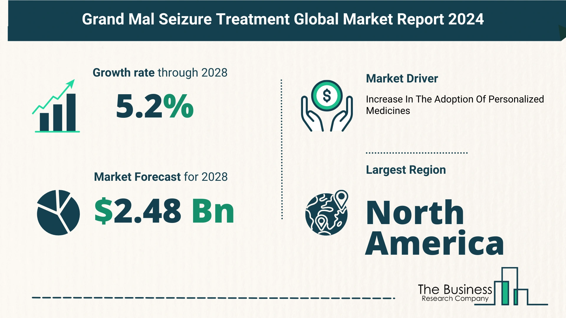 What Is The Forecast Growth Rate For The Grand Mal Seizure Treatment Market?