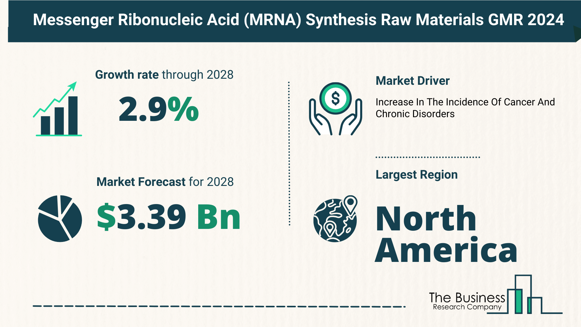 Messenger ribonucleic acid (mRNA) Synthesis Raw Materials Global Market Outlook 2024-2033: Size And Growth Rate Analysis