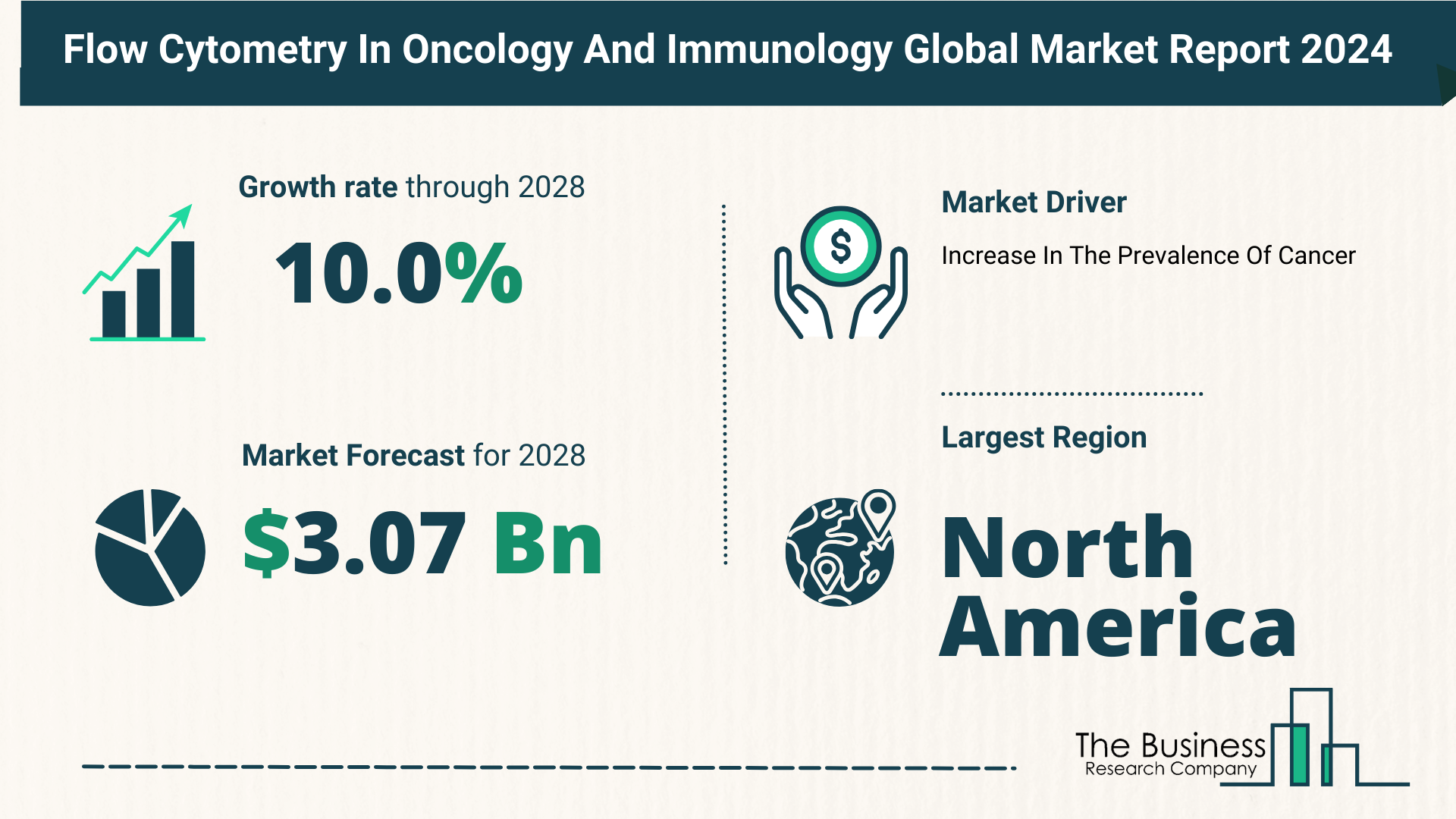 How Is The Flow Cytometry In Oncology And Immunology Market Expected To Grow Through 2024-2033