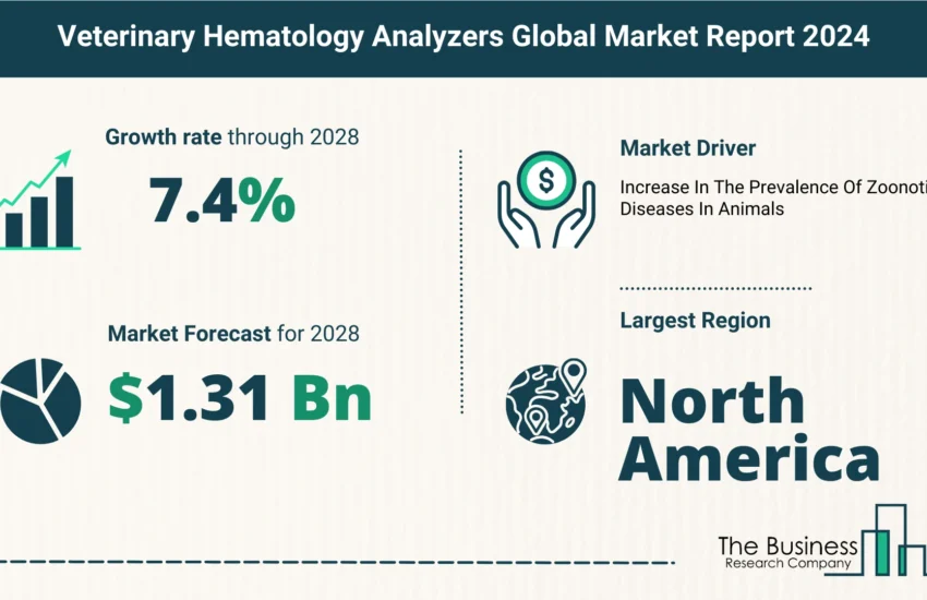Global Veterinary Hematology Analyzers Market
