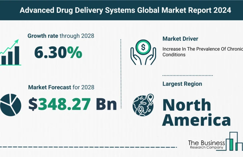 Global Advanced Drug Delivery Systems Market Size