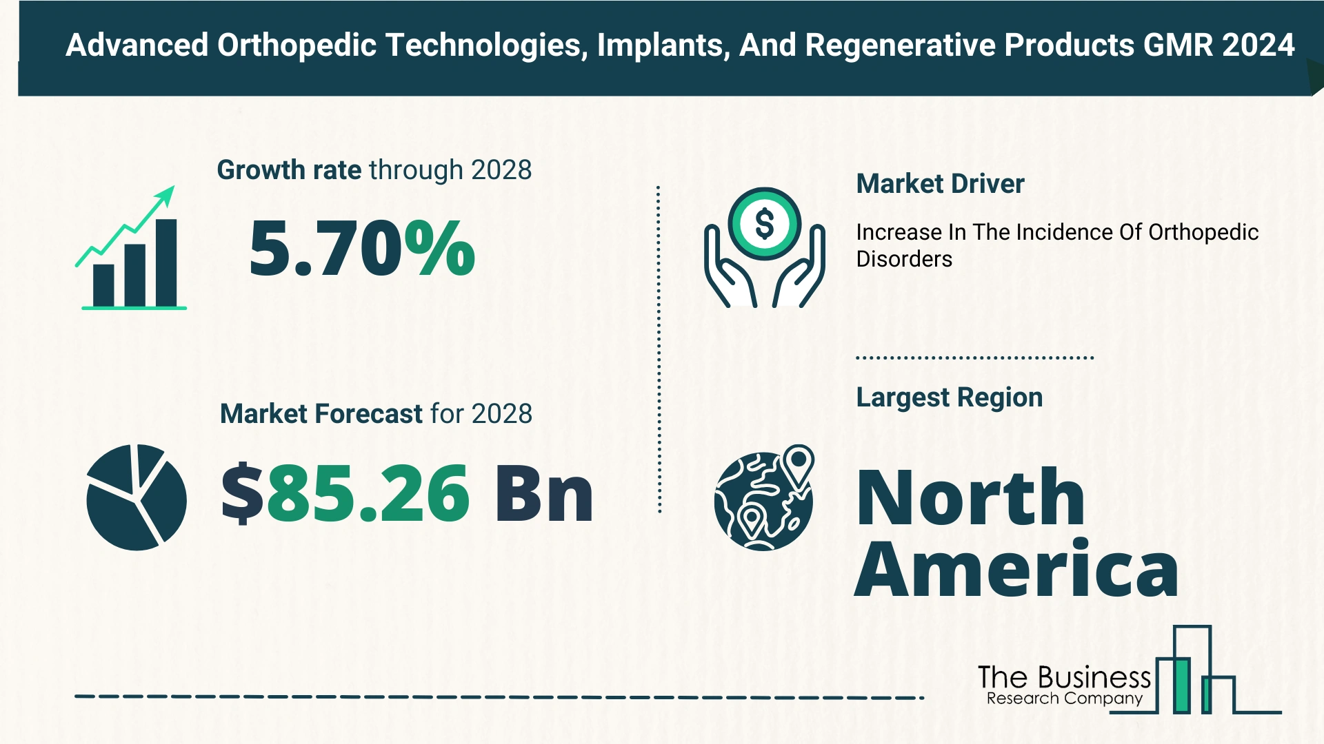 Global Advanced Orthopedic Technologies, Implants, And Regenerative Products Market Size
