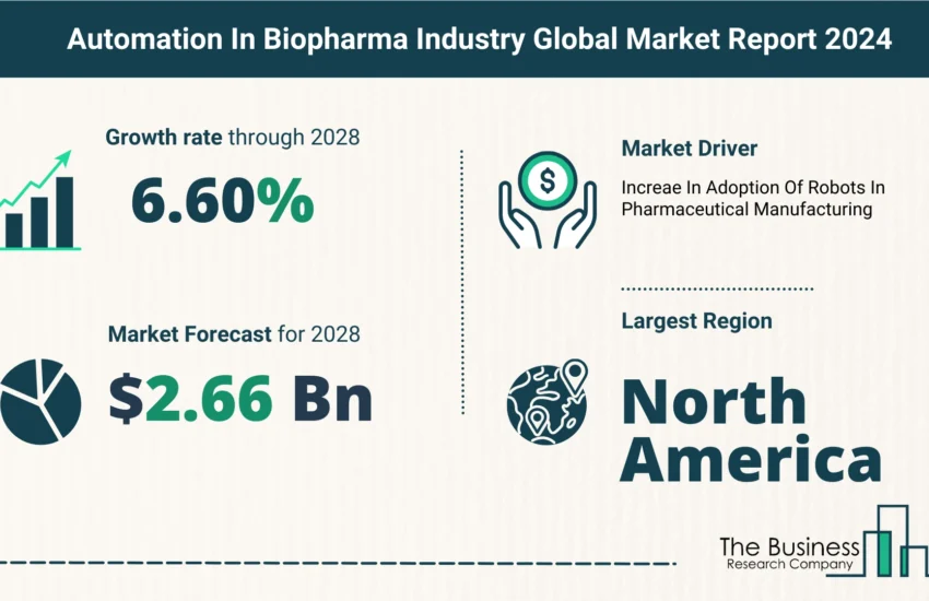 Global Automation In Biopharma Industry Market