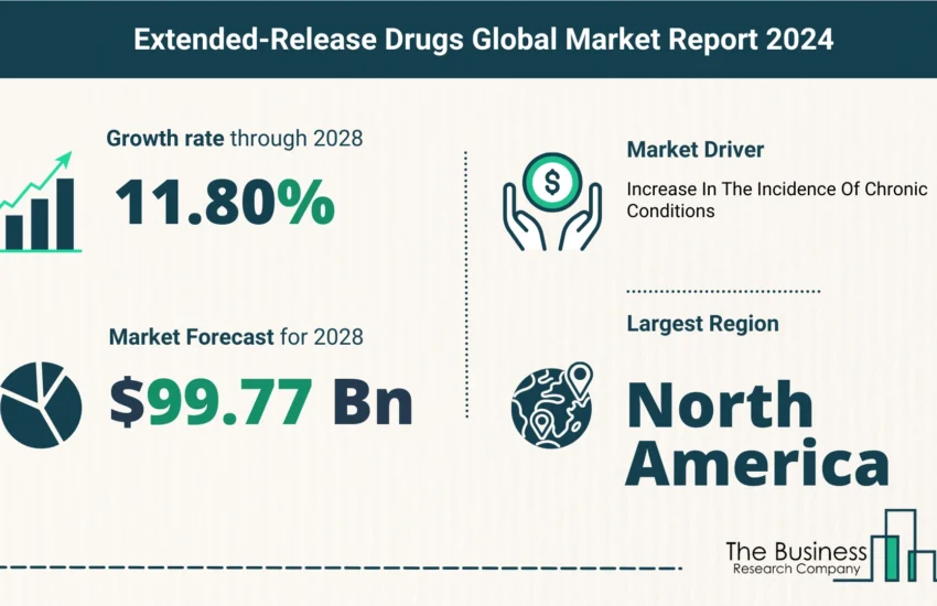 Global Extended-Release Drugs Market Size